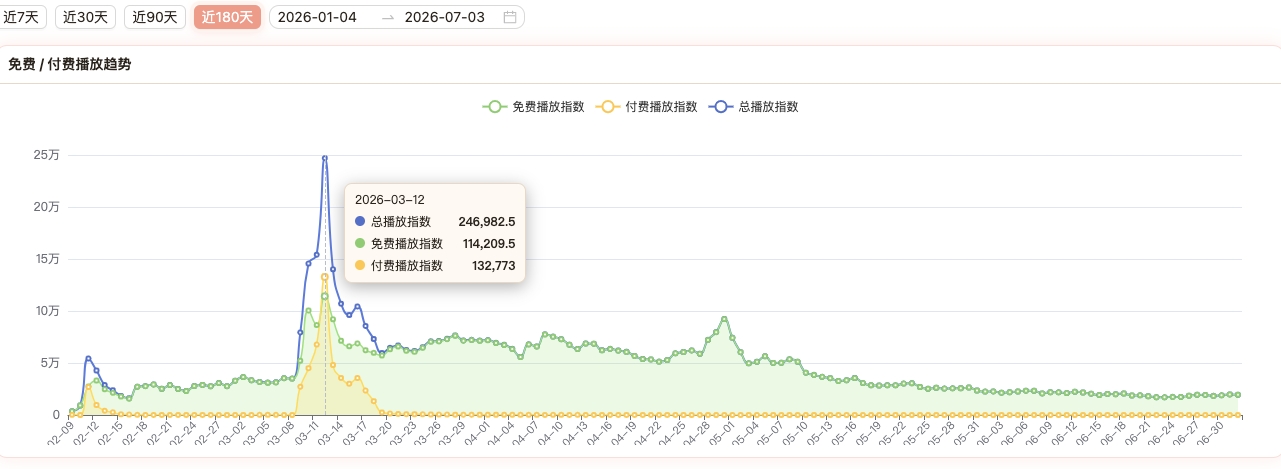 巴适截图 01 · 播放趋势