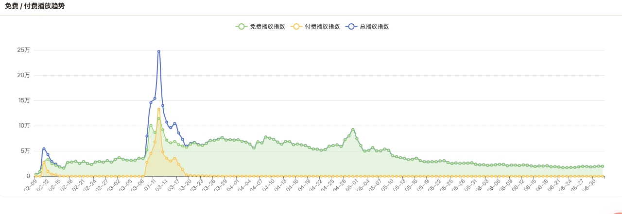 巴适截图 02 · 播放趋势