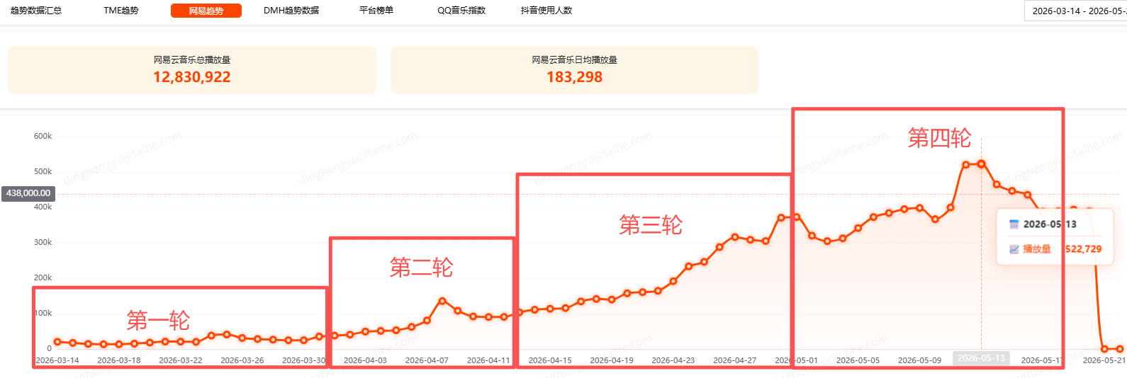 正当生意截图 71 · 总结 · 流媒体平台百万日播