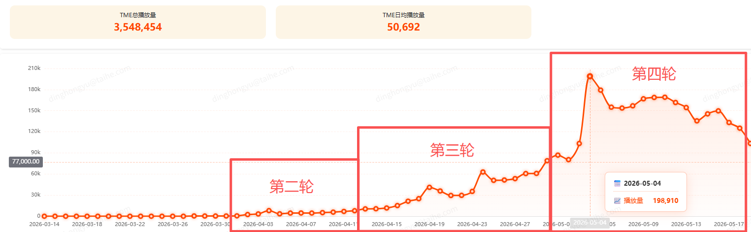 正当生意截图 72 · 总结 · 流媒体平台百万日播
